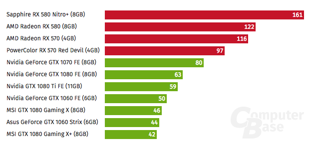 Rx или gtx. RX 580 8gb vs 1060 4gb. RX 570 8gb потребление ватт. GTX 1060 11 ГБ GEFORCE. Энергопотребление видеокарты RX 580 8gb.