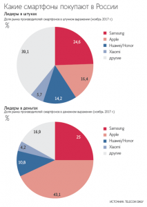 Какой процент айфонов в россии