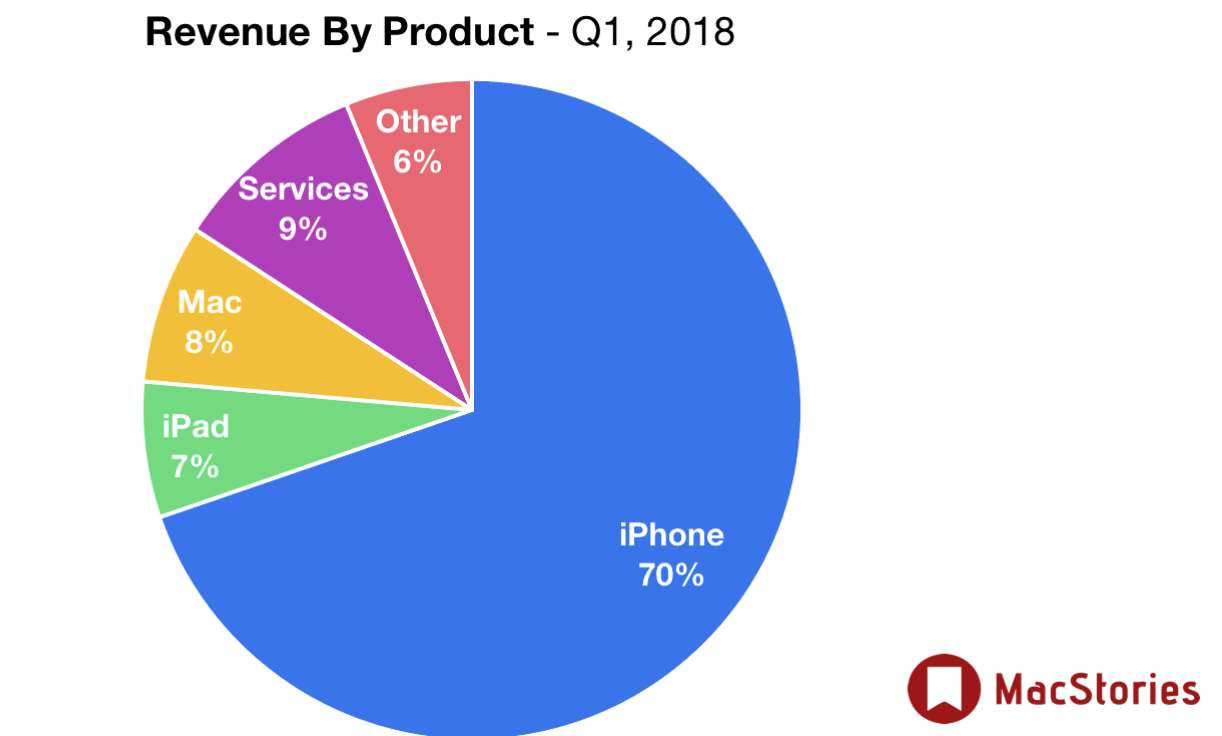 Product by. Тенденции продаж iphone. Диаграмма гаджетов 21 века. Самые богатые компании игр в виде диаграммы.