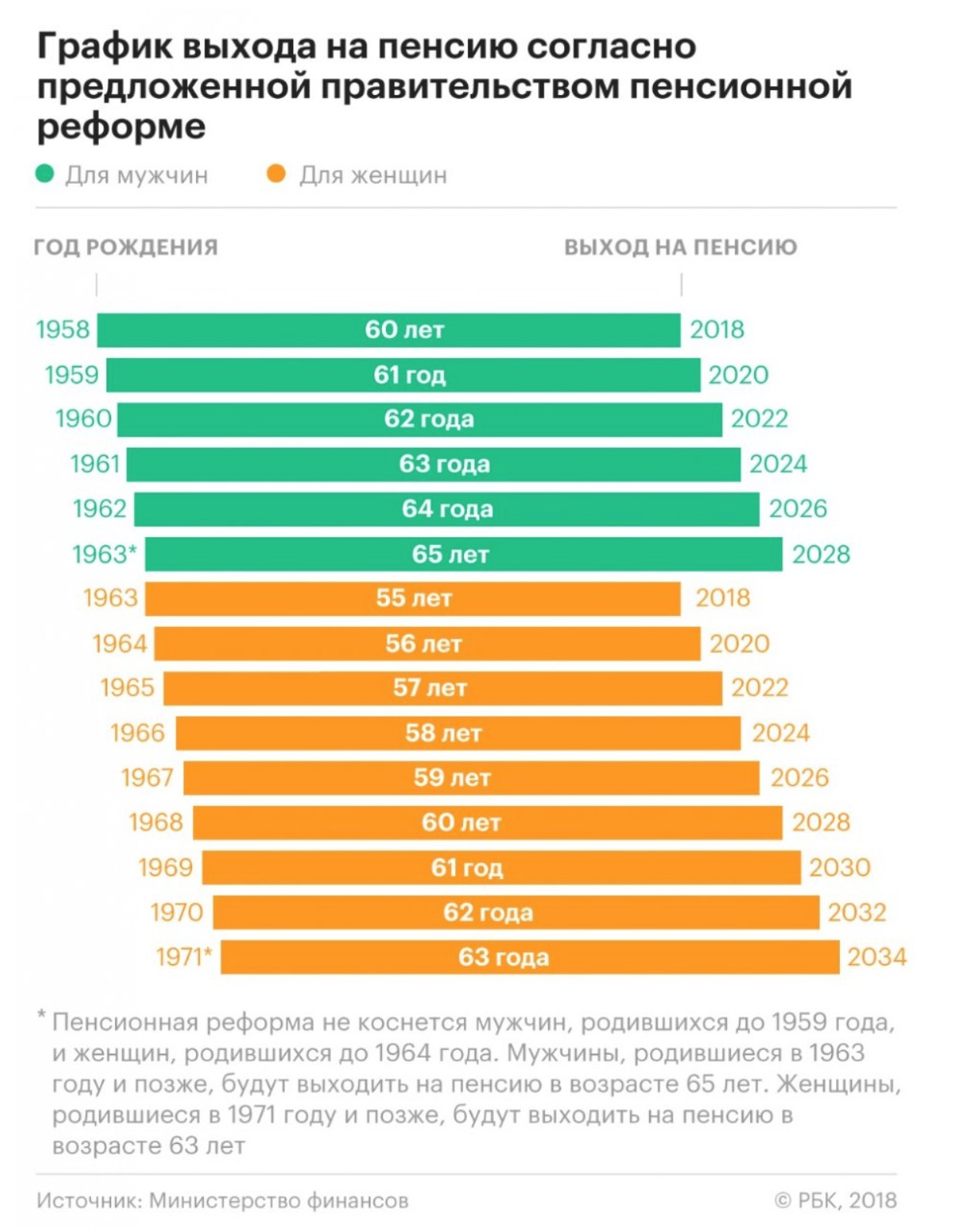 Пенсионный возраст у женщин в 2024 году. График выхода на пенсию. Пенсионная реформа. График выхода на Пенс ю. График выхода на пенсию женщин.