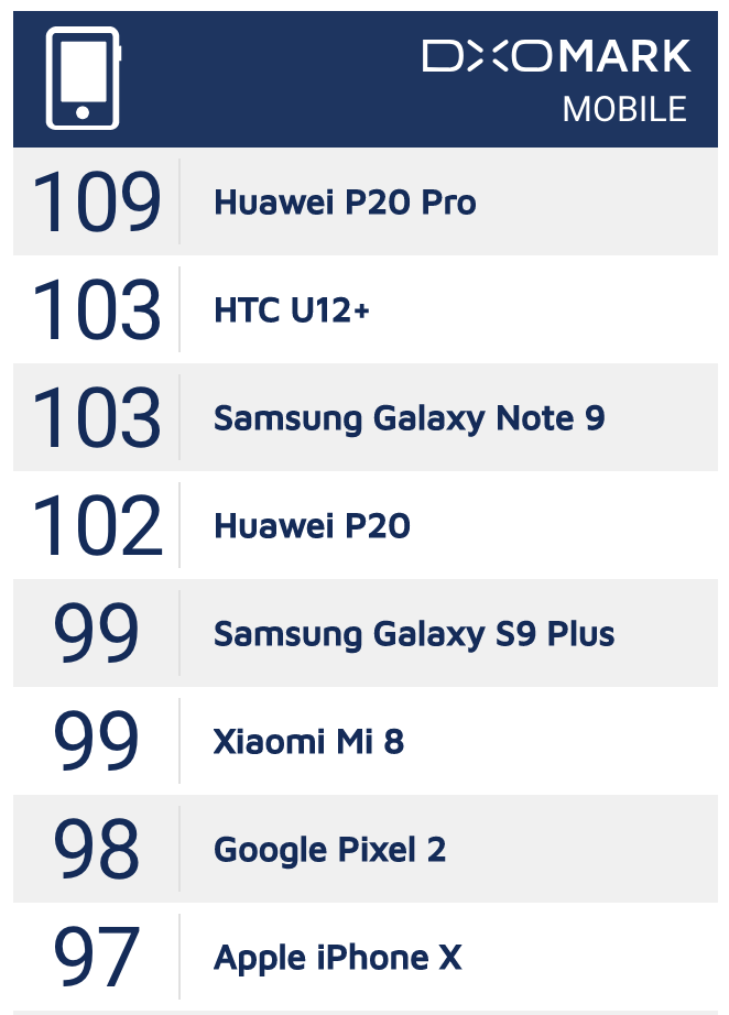 DXOMARK смартфоны с лучшей камерой. Список камер в смартфонах по качеству. P20 Хуавей DXOMARK. DXOMARK камерофоны.