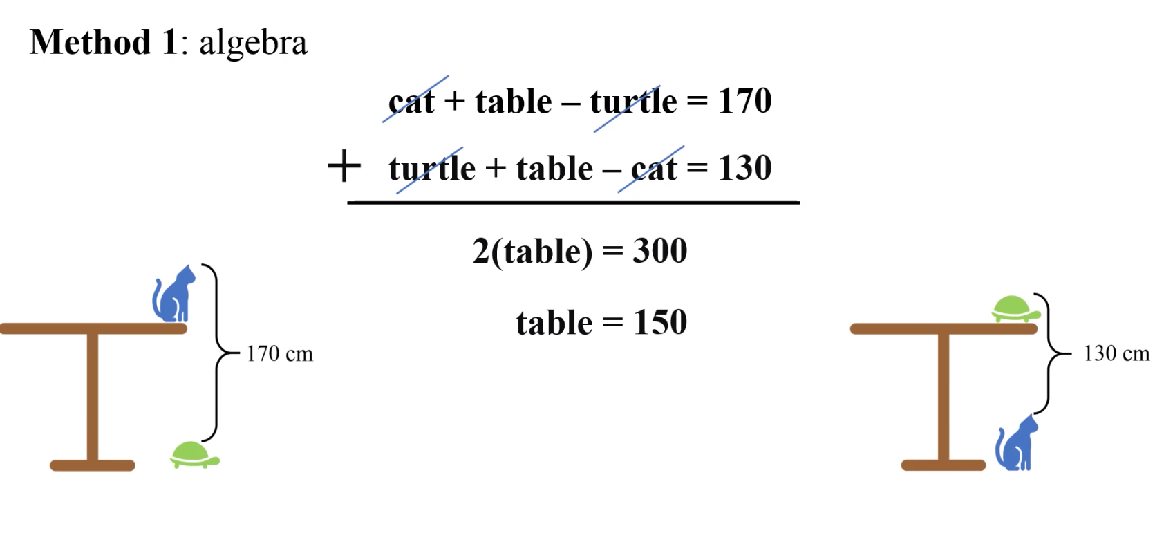 Задача высота стола. Задача высота стола кот черепаха. Задача для китайских школьников про высоту стола. Простая задача для китайских школьников высота стола. Решение задачи про высоту стола с котом и черепахой.