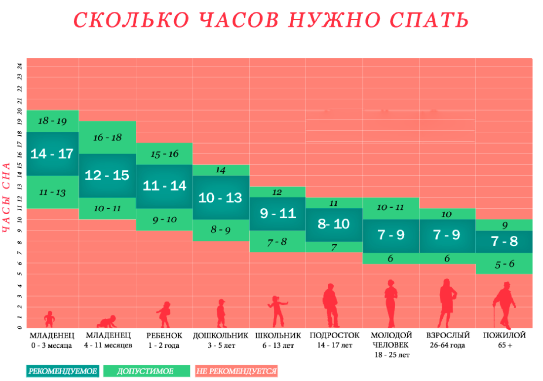 Достаточно ли 2. Сколько нужно спать. Сколько должен спать человек. Сколькотдолжен соать человек. Сколько часов нужно спать.