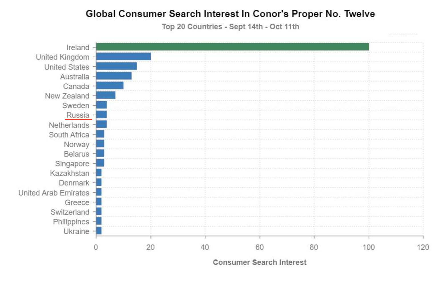 Search interest