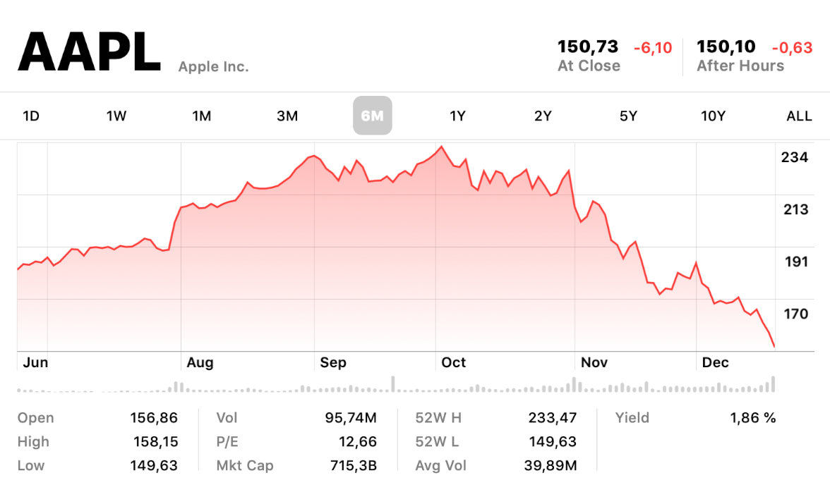 Акции apple. График акций Эппл за 10 лет. Акции компании Эппл график. График роста акций Эппл. Динамика акций Apple за 10 лет.