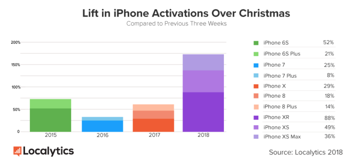 Популярность айфонов в мире. Iphone популярность моделей. Рейтинг iphone. Популярность моделей iphone 2020.