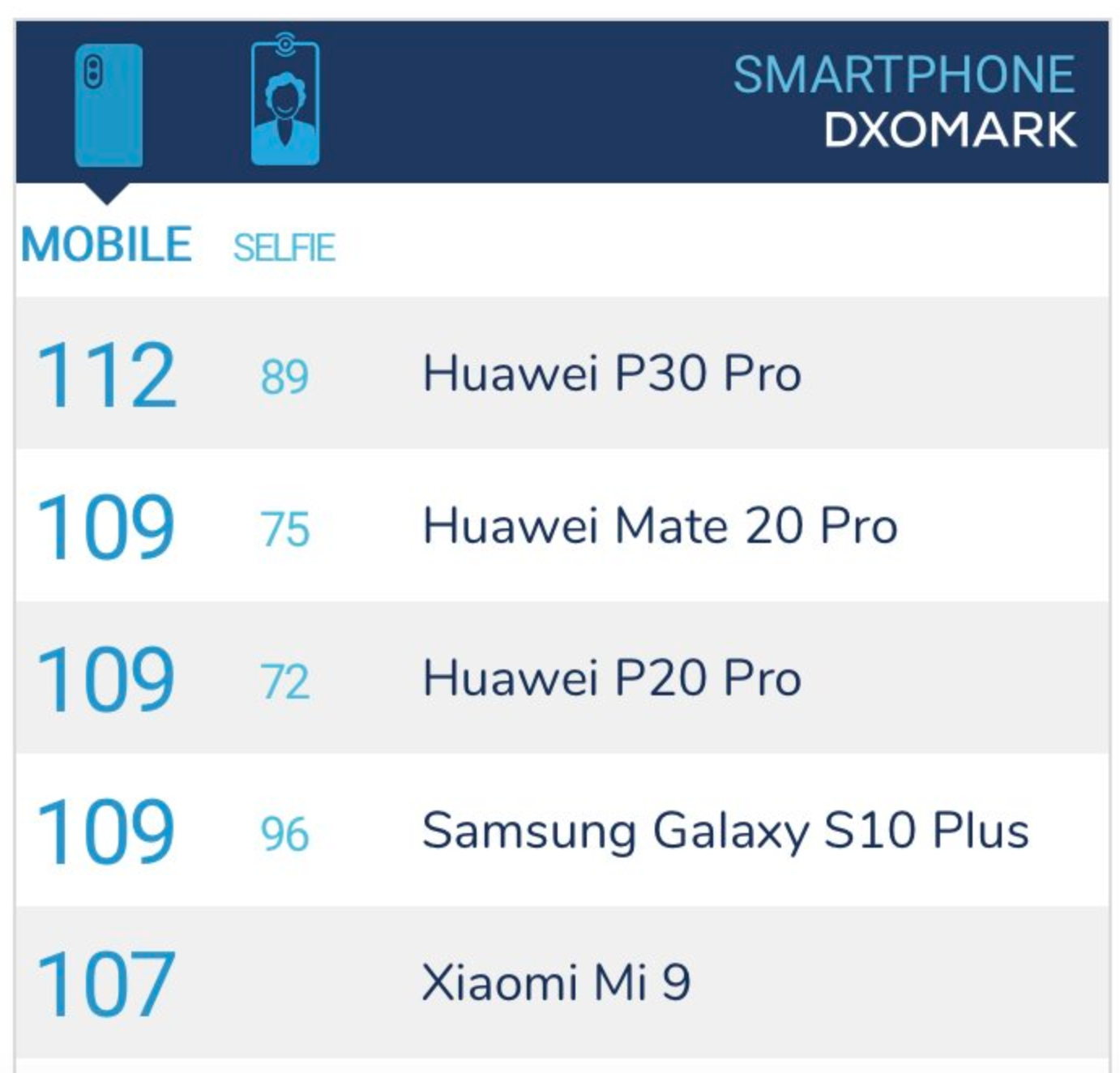 Dxomark смартфоны. Рейтинг камеры Huawei Nova 5t по версии DXOMARK.