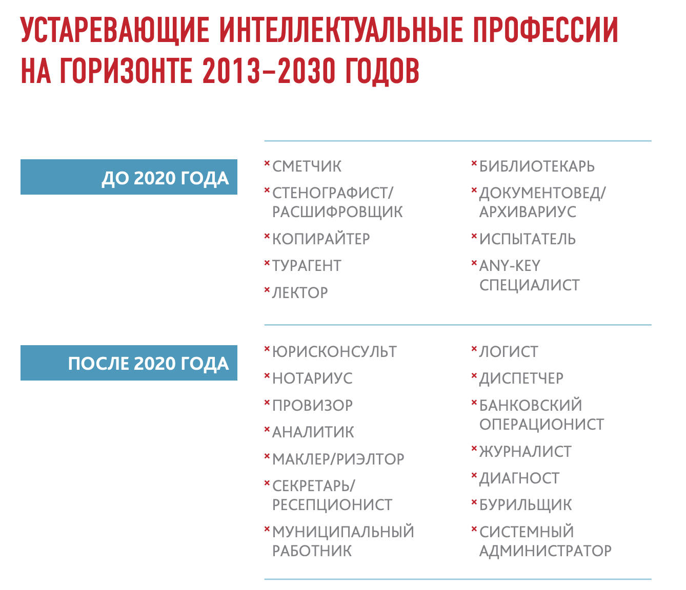 Список будущих. Профессии будущего список. Устаревающие интеллектуальные профессии. Востребованные интеллектуальные профессии. Перечень устаревших профессий.