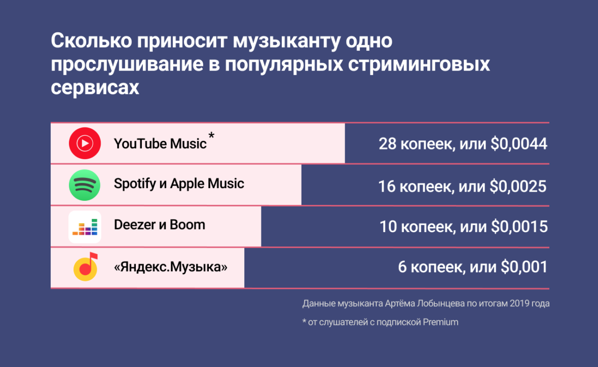 Со скольки можно музыку. Сколько платят за прослушивание музыки. Музыкальные стриминговые сервисы. Самые популярные музыкальные сервисы. Сколько платят за одно прослушивание.