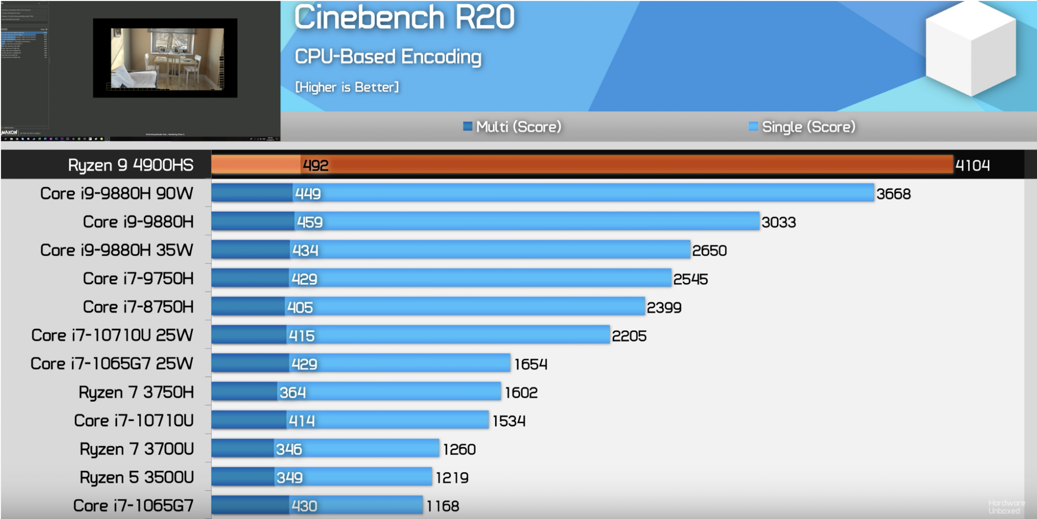 Разница процессоров ryzen. Ryzen 9 4900h. Ryzen 7 3750h. Бенчмарк всех линеек процессоров. Интел Медиа.