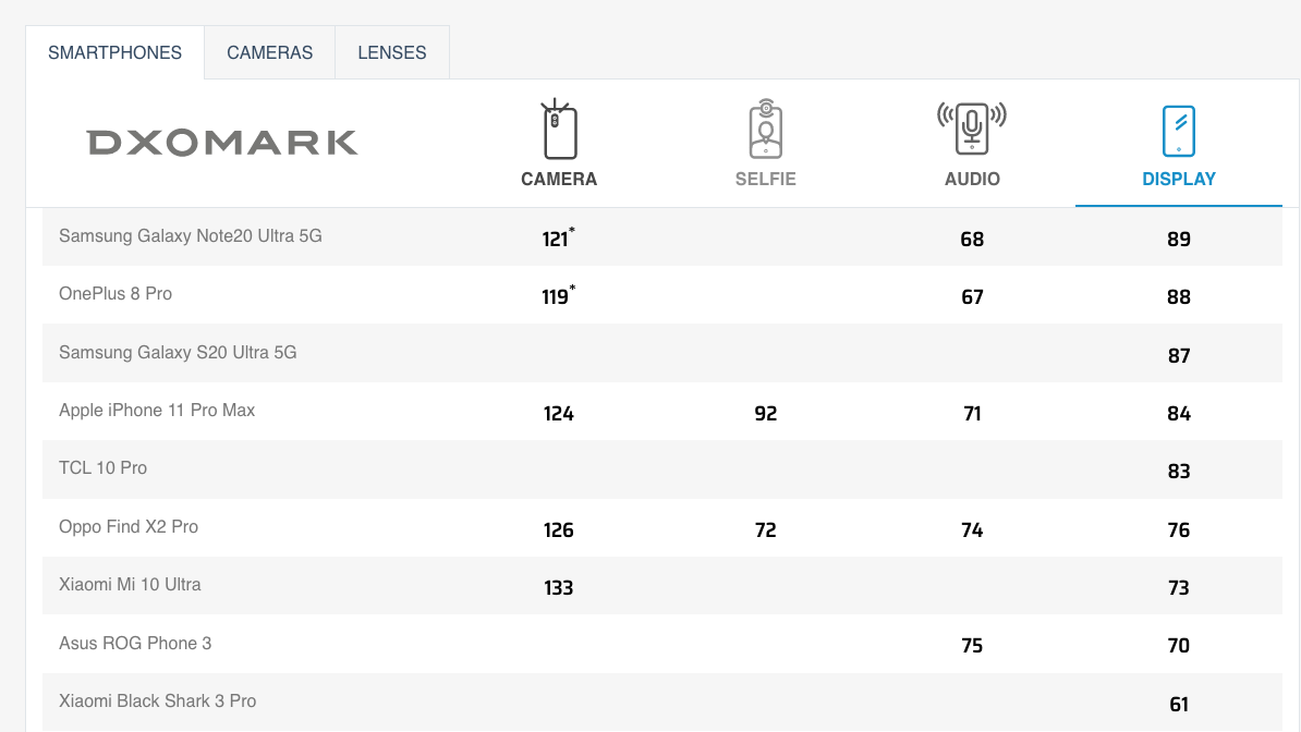 Ультра рейтинг. DXOMARK смартфоны. Экран смартфона с рейтингом. DXOMARK рейтинг камер смартфонов. Рейтинг DXOMARK (селфи-камера).