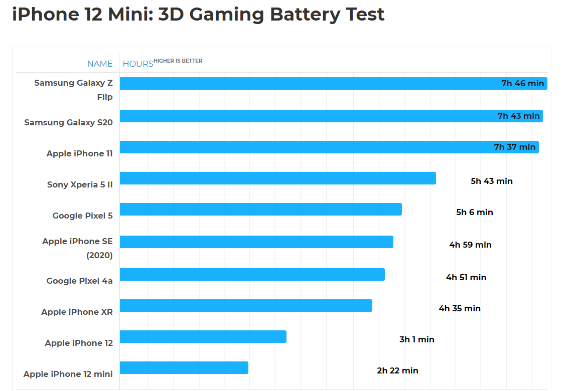 Рейтинг теста. Apple iphone 12 Mini автономность. Автономность у телефона. Автономность смартфонов. Тест автономности айфонов.