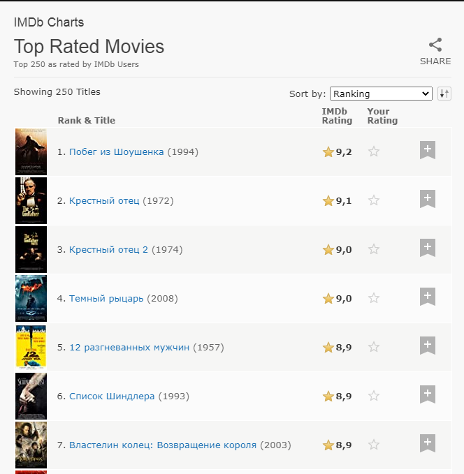 Top 250 movies