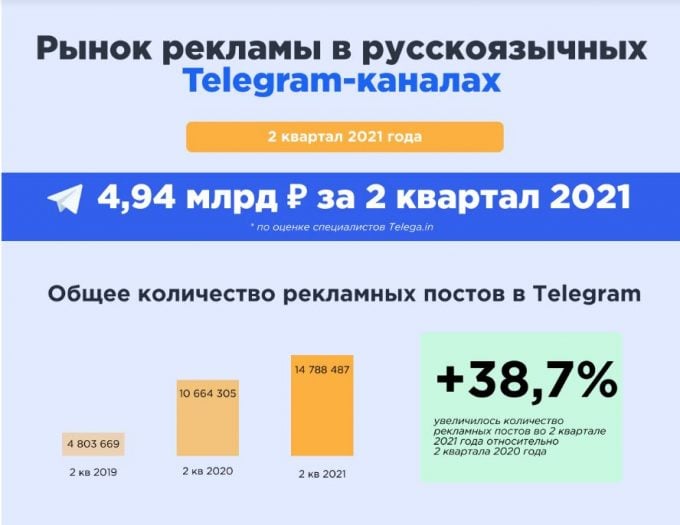 Статистика по объему рекламного рынка в Telegram: 4,94 млрд. рублей