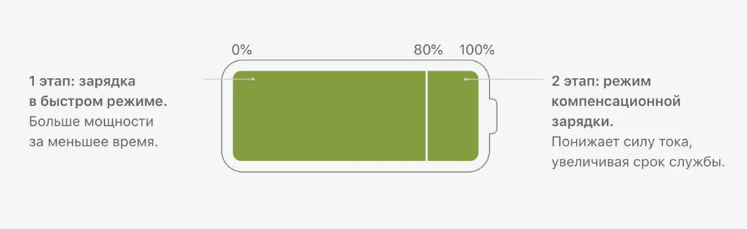 Почему айфон не заряжается выше 80