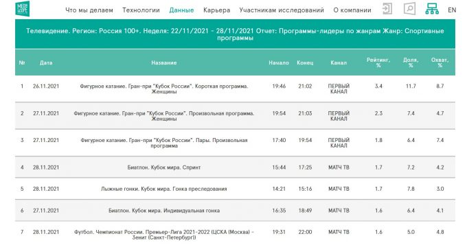 Спортивный топ-10 Mediascope (Россия, 4+)