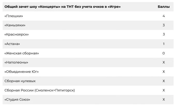 Общий зачет шоу «Концерты» на ТНТ без учета «Игры»