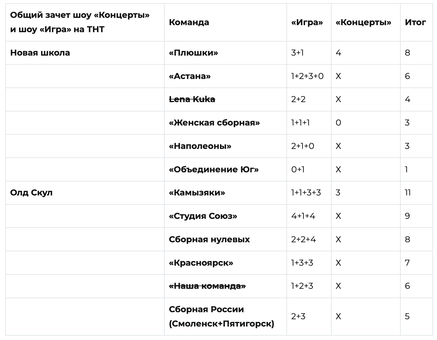 Шоу на тнт астана. Команда Астана ТНТ. Кто выиграл Лигу городов на ТНТ. Женская сборная ТНТ. Концерты ТНТ.