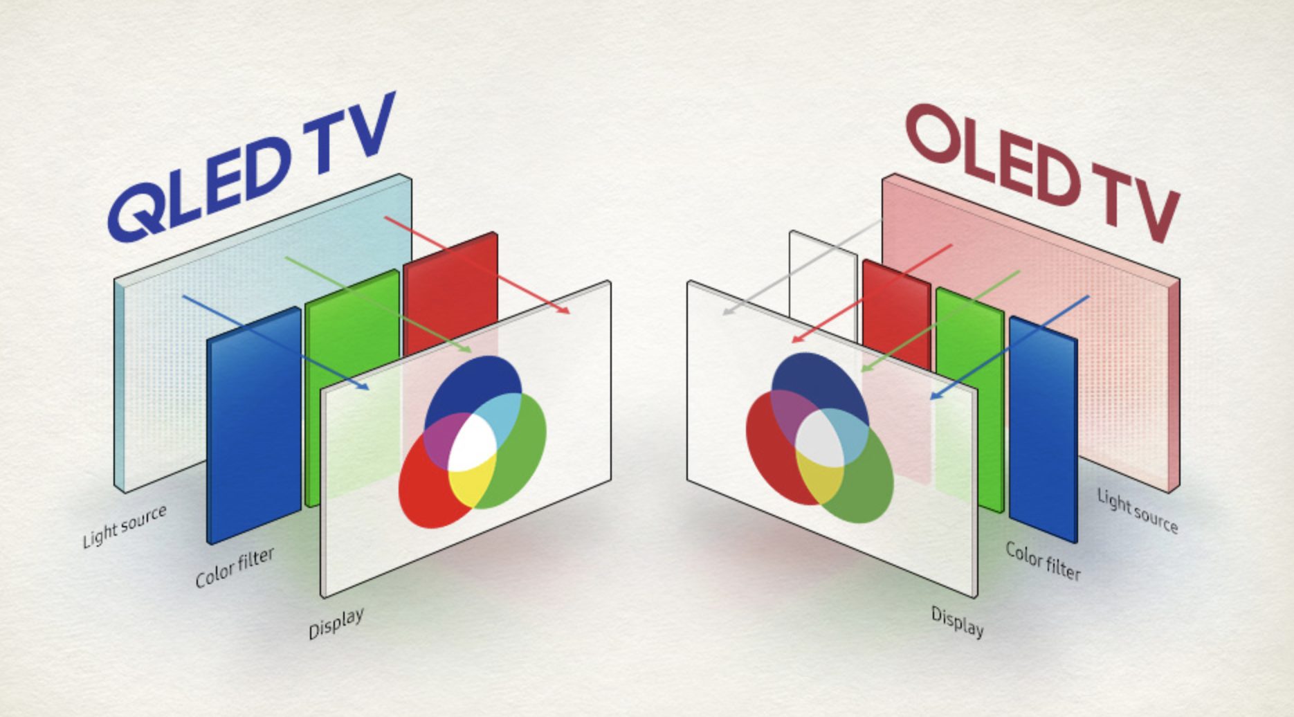 Oled vs. QLED мониторы схема. Строение QLED матрицы. Дисплей на квантовых точках. QLED технология.