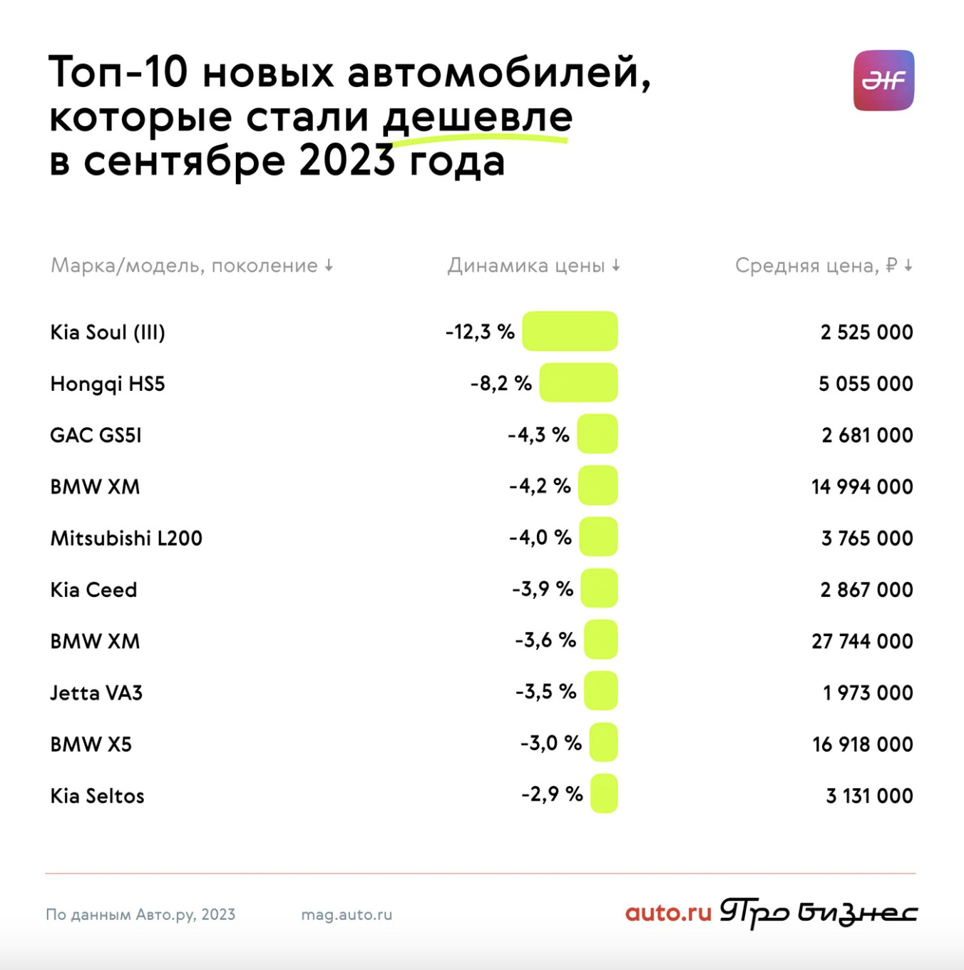 Самые подешевевшие в России автомобили. В список попали проверенные  «корейцы» и несколько премиальных машин — Палач | Гаджеты, скидки и медиа