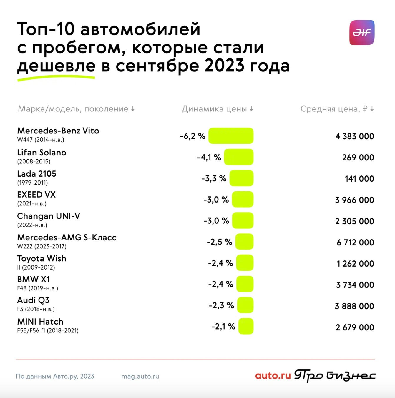 Самые подешевевшие в России автомобили. В список попали проверенные  «корейцы» и несколько премиальных машин — Палач | Гаджеты, скидки и медиа