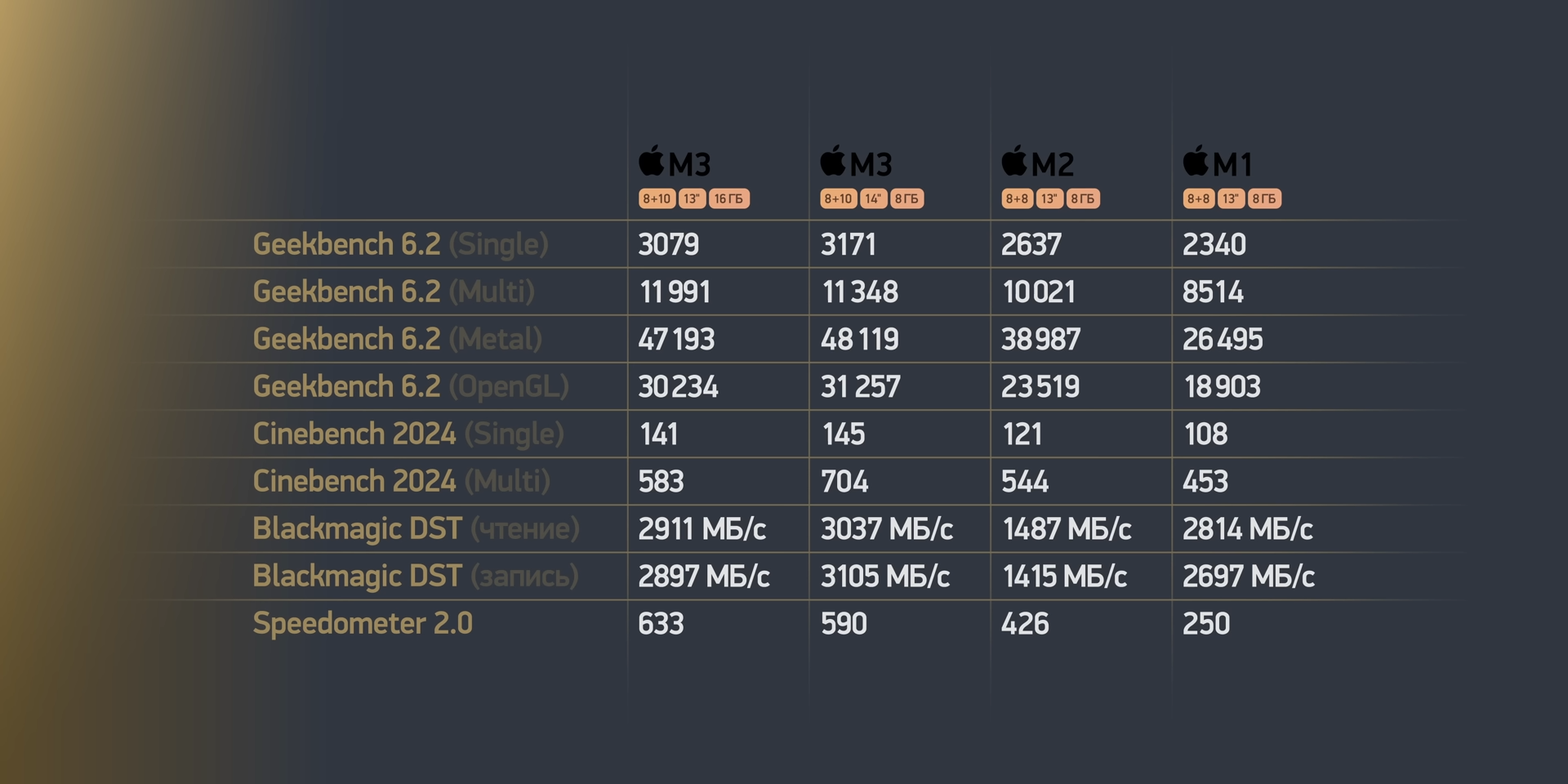 MacBook Air M3 уже мощно протестировали. Перечисляем все фишки и недостатки  ультрабука – стоит ли его брать? — Палач | Гаджеты, скидки и медиа