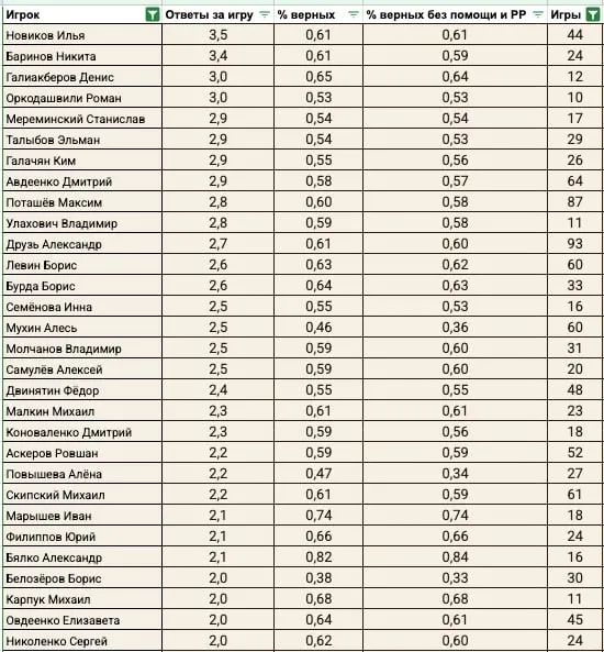 30 лучших игроков «Что? Где? Когда?» за 35 последних лет (источник: Никита Васюхин)
